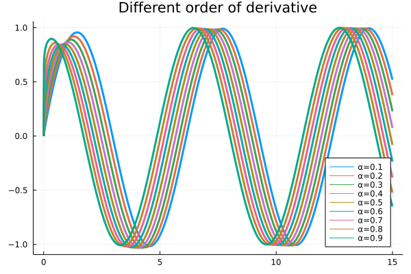 Sin fractional Derivative