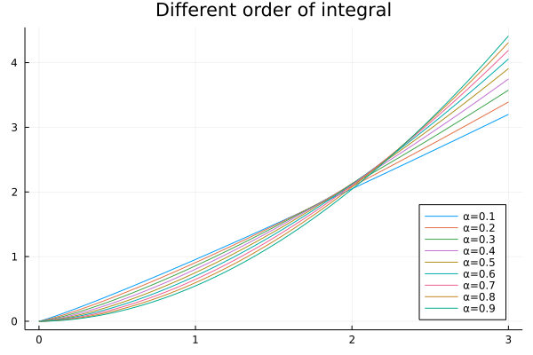 Integral example