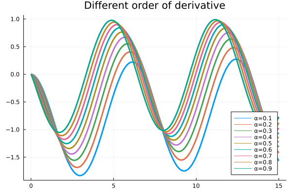 Cos fractional Derivative